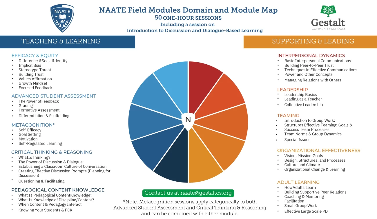 NAATE + Gestalt Wheel